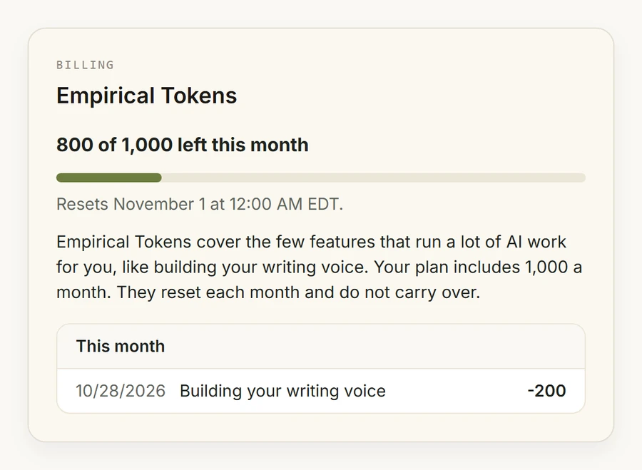 The Empirical Tokens card on a Builder plan: 800 of 1,000 left this month after building a writing voice for 200, resetting November 1