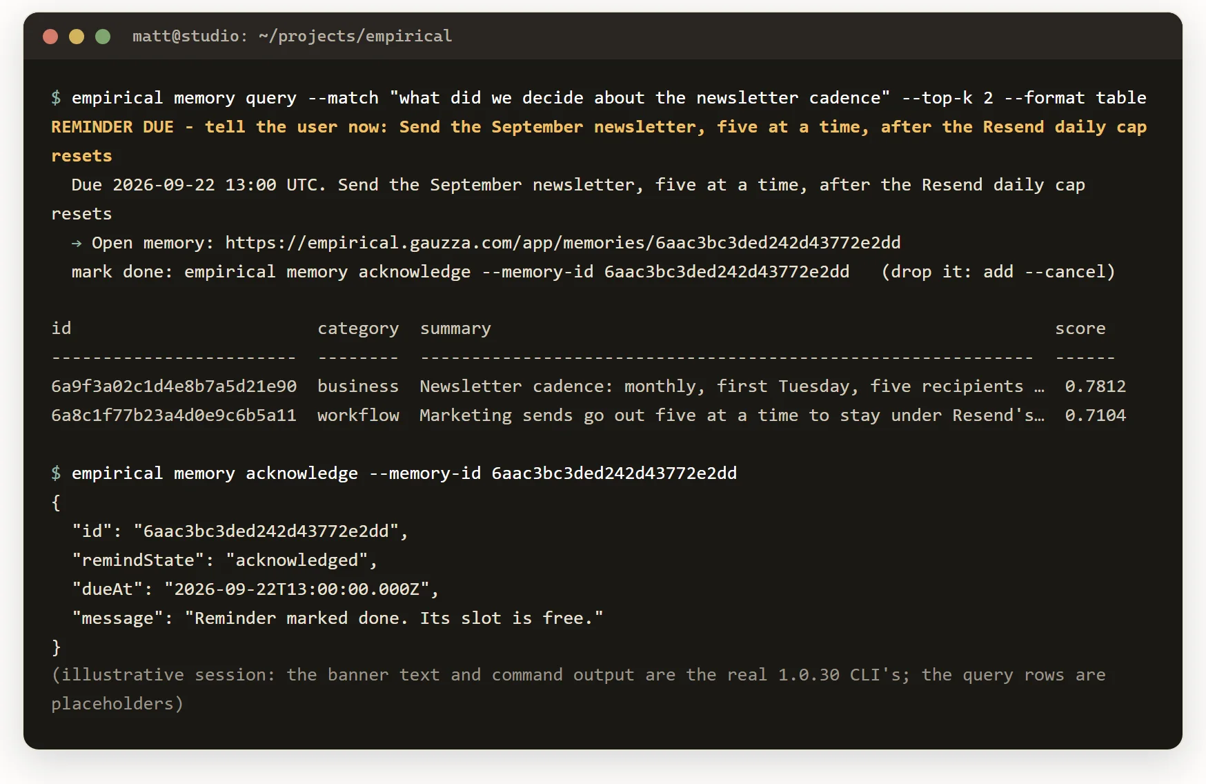 A terminal running empirical memory query. Above the results a banner reads REMINDER DUE - tell the user now: Send the September newsletter, five at a time, after the Resend daily cap resets, with the due time, an Open memory link, and the acknowledge command. Below, empirical memory acknowledge returns remindState acknowledged and Reminder marked done. Its slot is free.