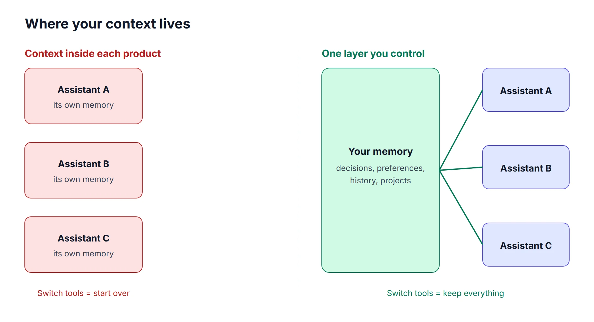 Left: three assistants, each with its own memory, so switching tools means starting over. Right: one memory layer you control, connected to all three assistants, so switching tools keeps everything.